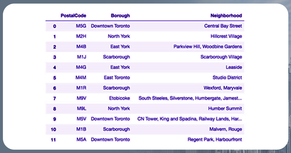 Organizing-the-Information-of-Zip-Code.png